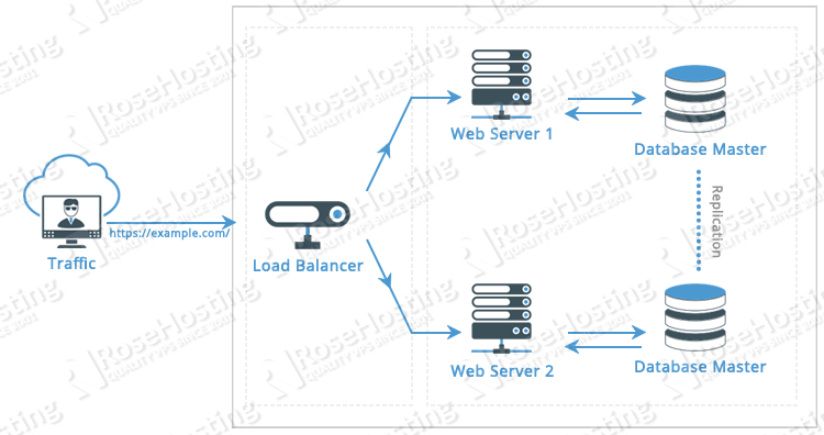 high availability hosting