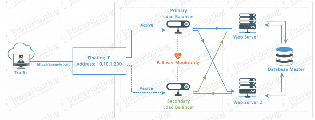 high availability hosting explained