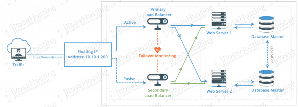 high availability hosting defined