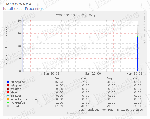 processes