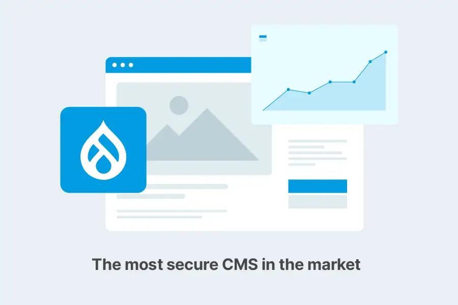 Drupal is the most secure CMS