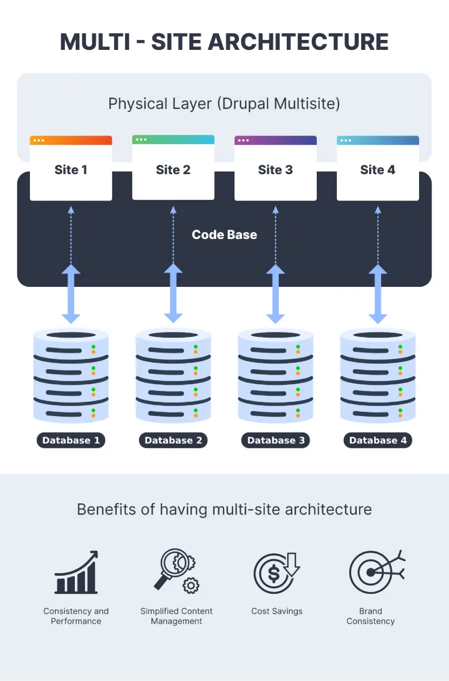 Multi site architecture