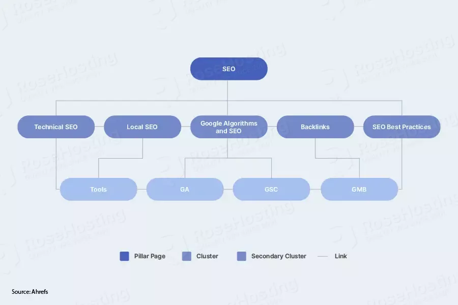 topic cluster