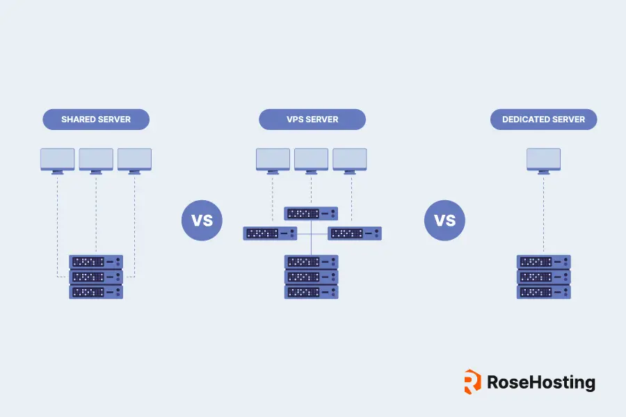 vps dedicated and shared hosting