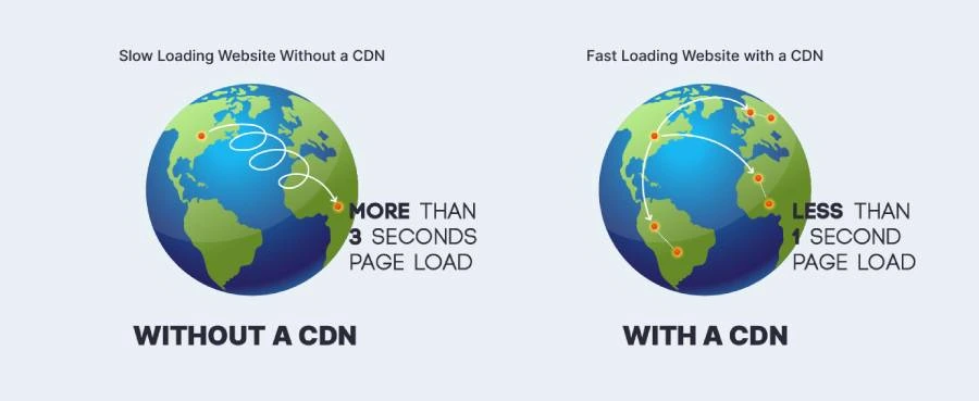 with and without a cdn